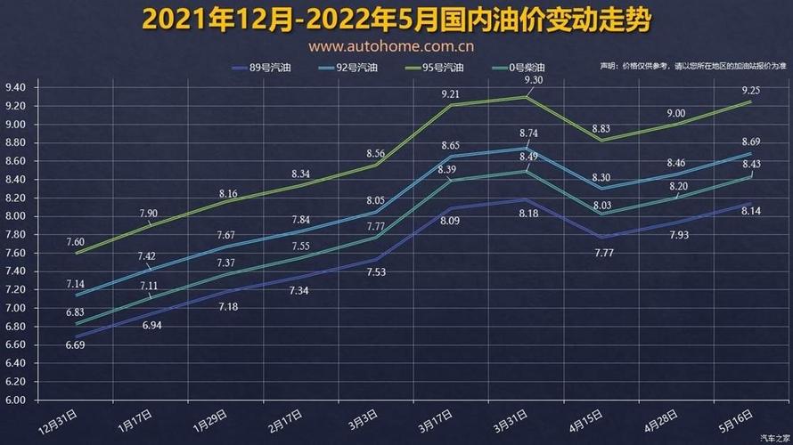 2022年柴油价格走势(油价调整时间表2022)