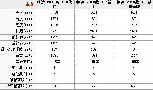 14款大众捷达配置参数(2014款捷达参数配置)