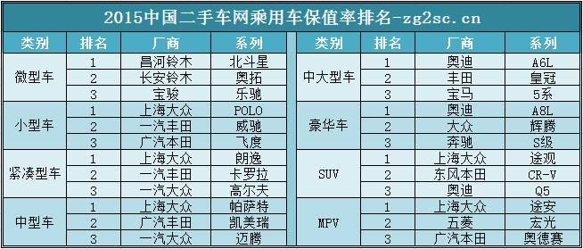 二手车保值排行榜前十名 2020最新二手车保值率排名