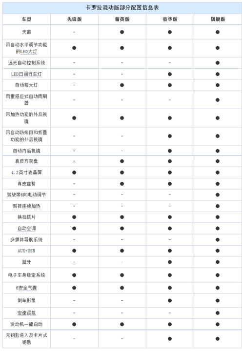 卡罗拉2020配置参数表(卡罗拉2020款配置参数怎么样)