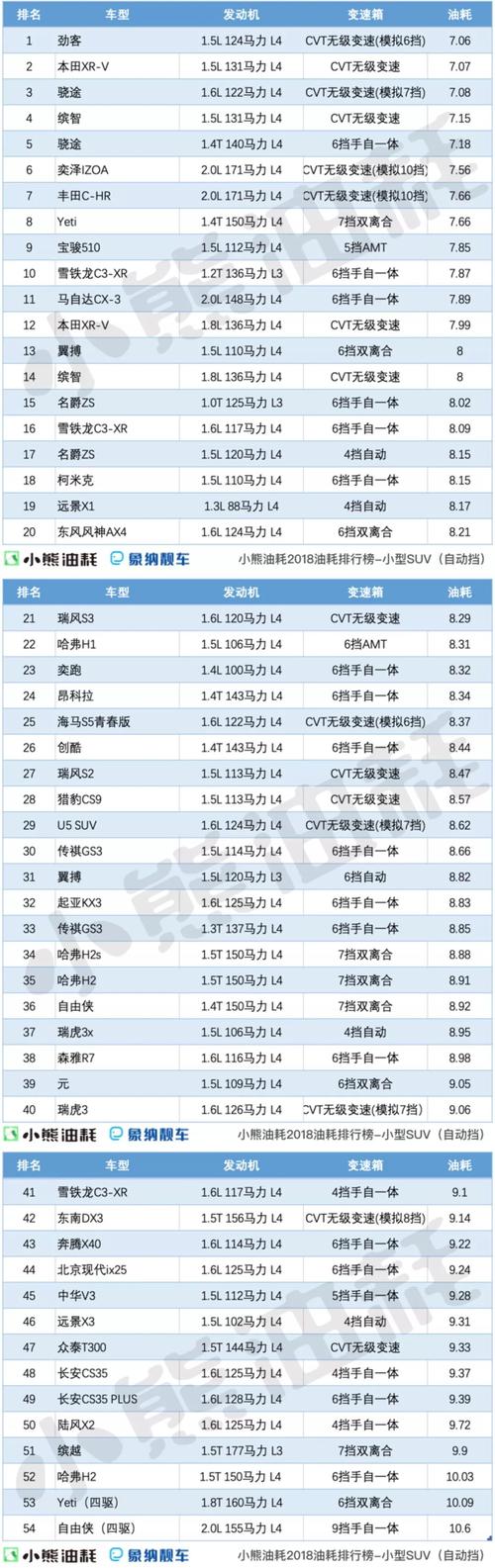 suv汽车油耗排名 2020suv油耗排行榜