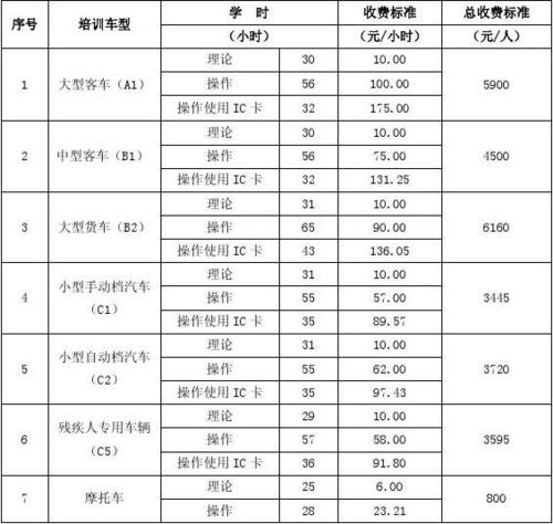 上海驾校收费一览表 学生在上海驾校学车最全费用明细