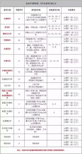 a1驾照能开什么车型(A1驾驶证能开什么车)