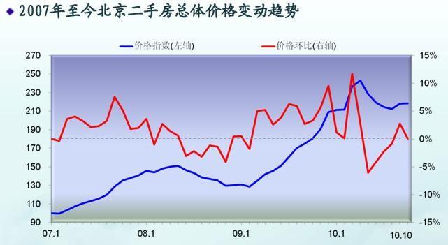 北京二手房价格走势 未来北京二手房价格走势如何