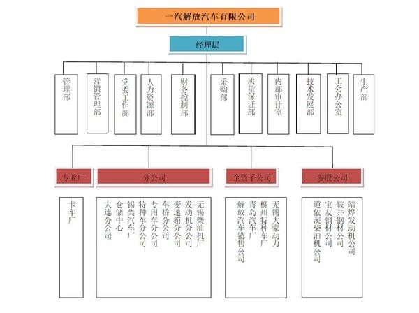 一汽集团下属所有子公司 一汽集团所有子公司的名称有哪些