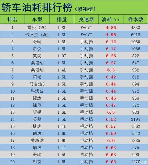 国产轿车油耗排行榜 国产车油耗排行榜前十名