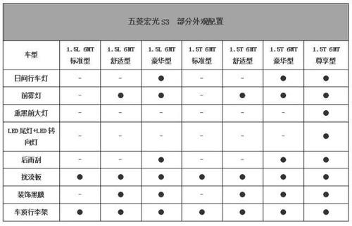 五菱宏光s3参数配置详情(五菱宏光s1s2s3区别)