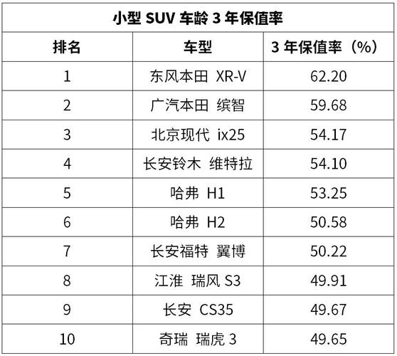 suv保值率排行榜(十大保值率最高车型)