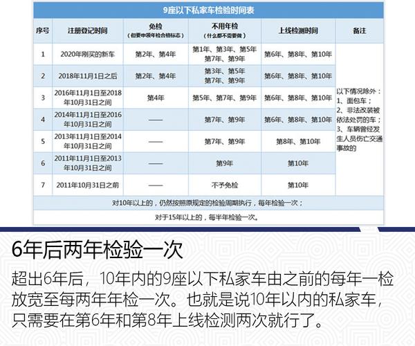 6年内新车如何年检(6年内新车每2年如何年检)