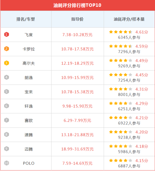 保值省油车排行榜 公认最省油最耐开的汽车保值