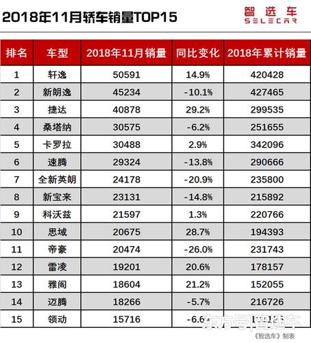 1月汽车销量排行榜出炉 2020年1月汽车销量排行榜：轩逸夺冠 帕萨特跌出前十