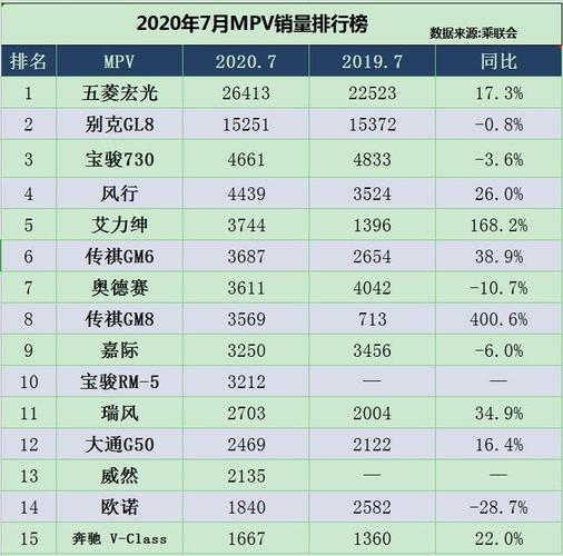 2020年7月汽车销量(2020年7月汽车销量排行榜出炉!全线看涨,汽车的春天又来了吗)