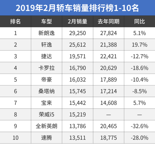 2019轿车销量排行(车销量排行榜前十名)