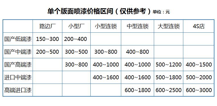 喷漆收费价目表一览表(汽车喷漆一般要多少钱)