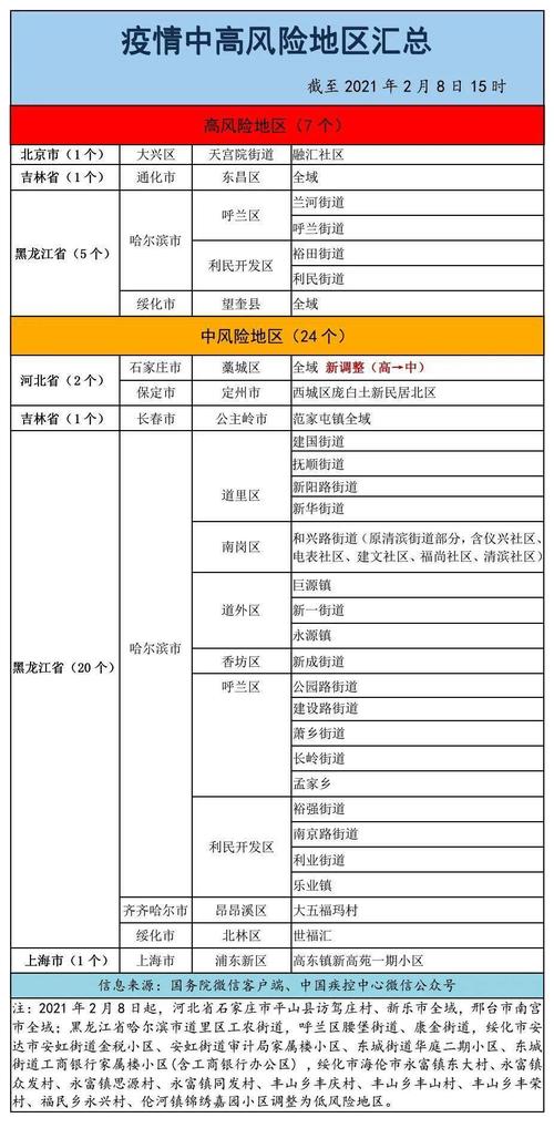 全国中高风险地区新名单(中国中高风险地区最新名单最新2021)