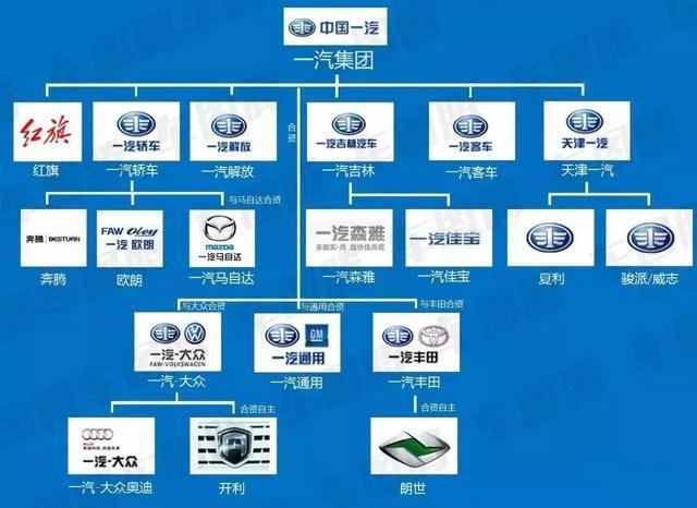 一汽公司有哪些汽车品牌 一汽集团旗下有哪些品牌