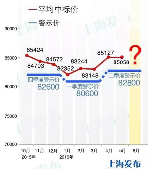 上海牌照价格走势 上海车牌意味大吗现在