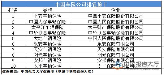 中国汽车保险公司十大排名(全国车险保险公司排名前十名是哪些)