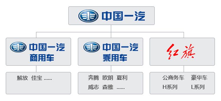 一汽自主品牌有哪些(中国一汽旗下有哪些自主品牌)