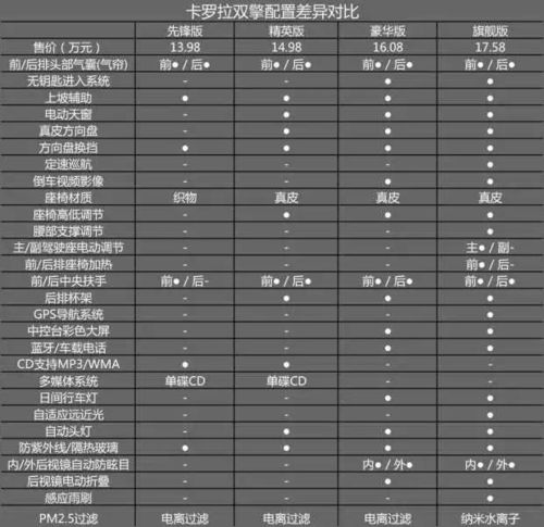 2020款卡罗拉配置(卡罗拉2020款配置参数怎么样)