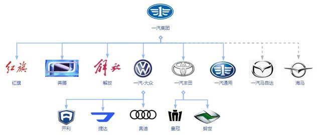 一汽名下有哪些品牌 一汽集团旗下有哪些品牌