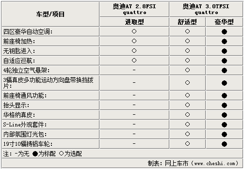 奥迪a7选装配置价格表(奥迪A7豪华型3)