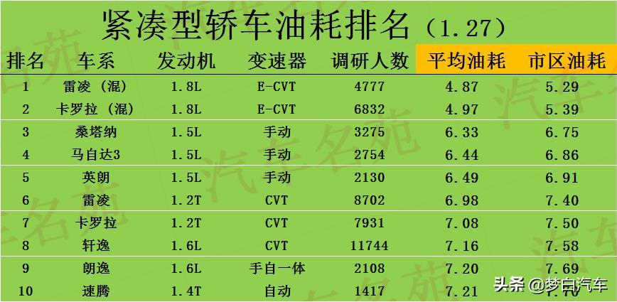 什么品牌汽车省油排名 2021十大最省油的车排行榜