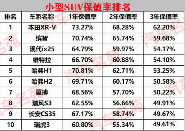 suv汽车保值率排行榜 2020年汽车保值率排行榜