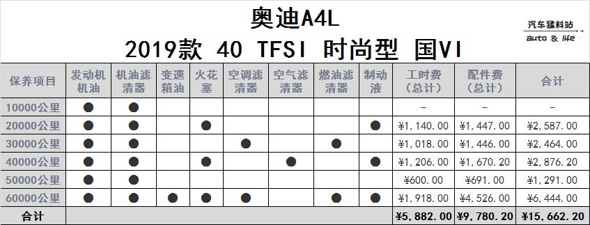 奥迪a4一年养车真贵吗(奥迪A4一年的养车费用是多少啊)