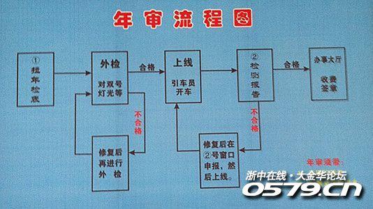 6年以上车年审流程 六年以上的汽车年审是什么流程