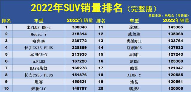 2022省油suv车 2022年车辆销售排行榜(2022年十大省油suv排行榜)