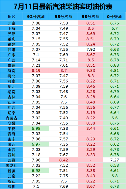 新全国油价一览表 全国各省油价一览表