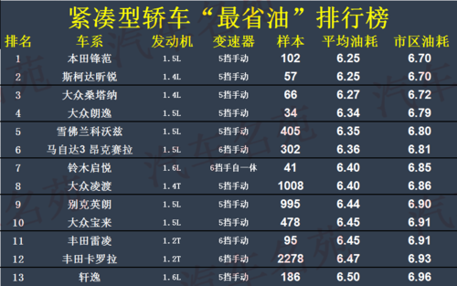 合资车十大省油品牌 合资车十大最省油品牌