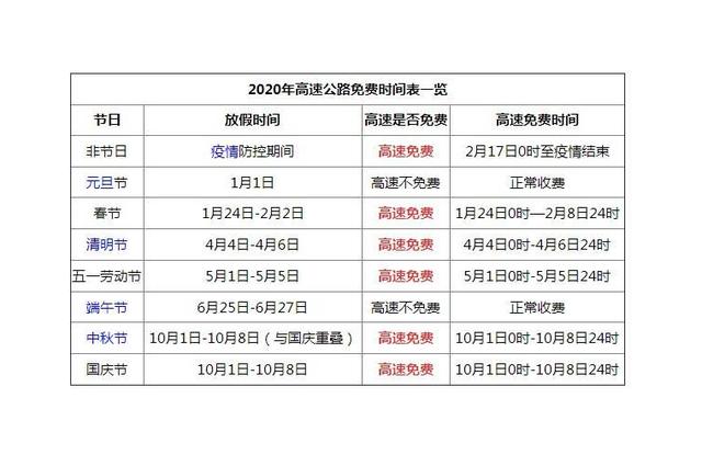 2020高速免费新通知(2020高速免费最新规定是什么)