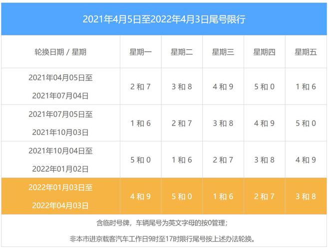 2022年新限号时间 限号2022年11月最新限号时间