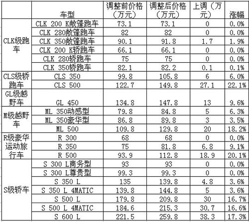 奔驰所有车型价格 奔驰所有车型的价目表