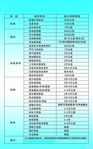 新车一般多少公里保养一次(汽车一般跑多少公里保养一次)