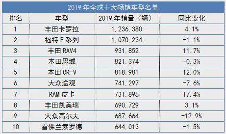 2019全球汽车销量总榜(2019年全球汽车销量榜出炉,日系车占五席,第一名无悬念)