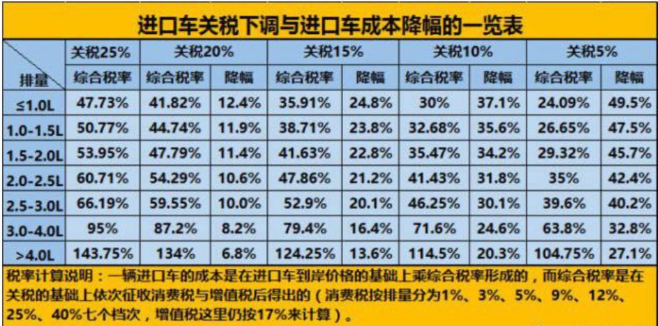 整车进口关税多少 中国汽车进口关税多少