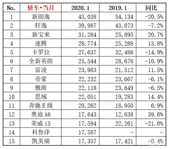 1月份汽车销量排行榜(2020年1月汽车销量排行榜：轩逸夺冠 帕萨特跌出前十)