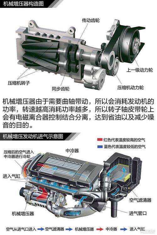 机械增压涡轮增压区别 机械增压和涡轮增压有什么区别