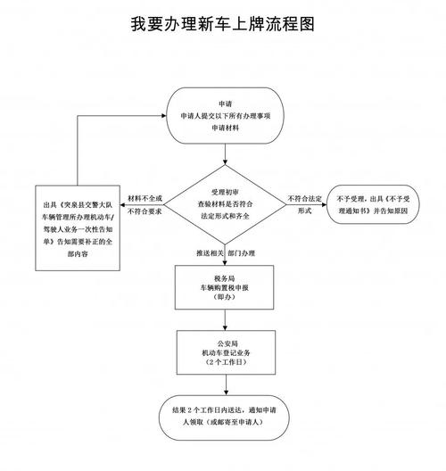 2020年新车上牌流程(汽车交国税和上牌流程,懂的给给下,谢谢)