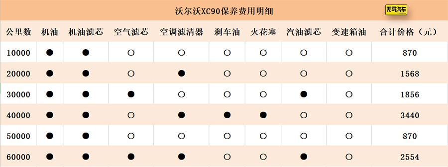 沃尔沃保养一次多少钱(沃尔沃保养费用)