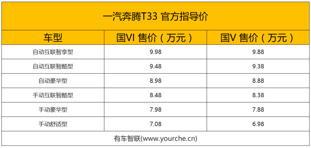 中国一汽奔腾t33报价(一汽奔腾t33售价是多少)