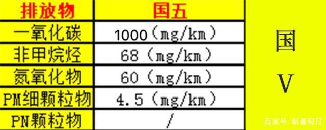 国几排放标准怎么看字母(汽车国几怎么看字母)