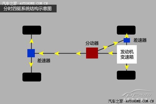 分时四驱适时四驱区别 分时四驱 适时四驱 又什么区别