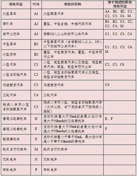 c3驾照可以开什么车(c3驾驶证能开什么车)