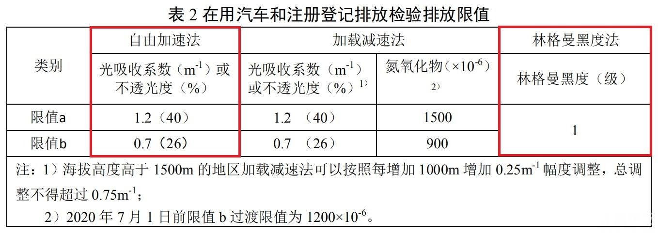 汽车尾气检测方法标准(汽车尾气的检测方法和标准是什么)