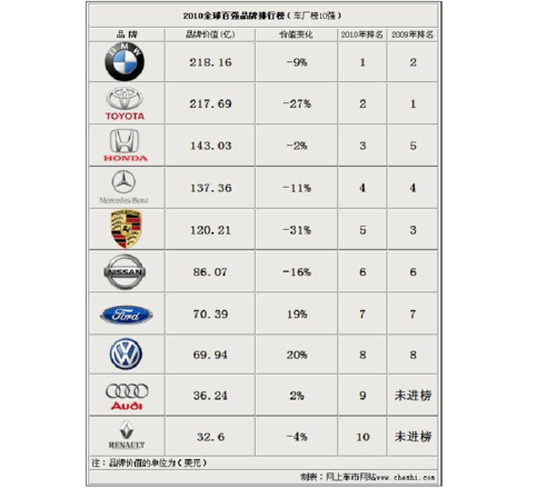 世界汽车排行榜全部 世界汽车排行榜前十名
