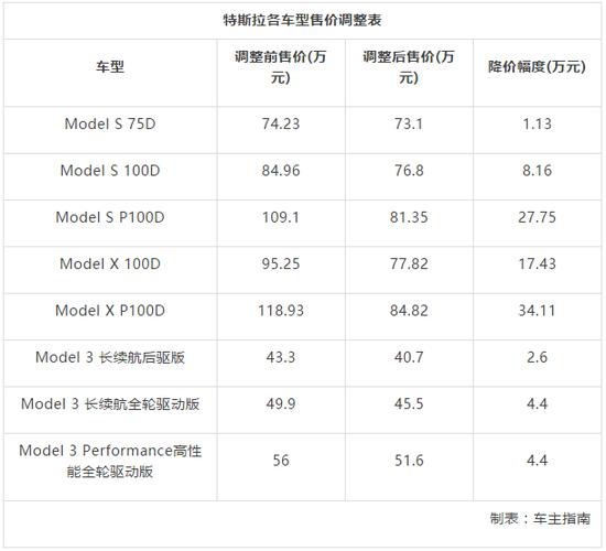 特斯拉多少钱一辆价格表 特斯拉汽车价格表